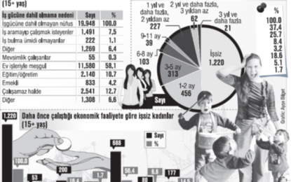 Milyonlarca kadın işsizliğe mahkûm edilecek