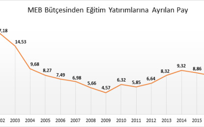 Eğitim Sen: Sermayeye, Savaşa, Ranta Değil, Eğitime Bütçe İstiyoruz!